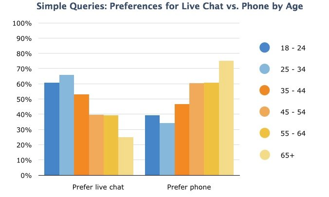 Live Chat Preference: Simple Queries