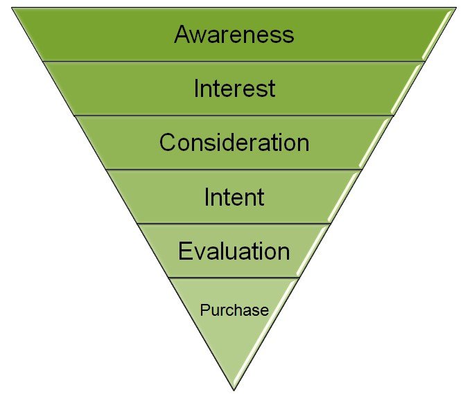 Buying Stages of Customer