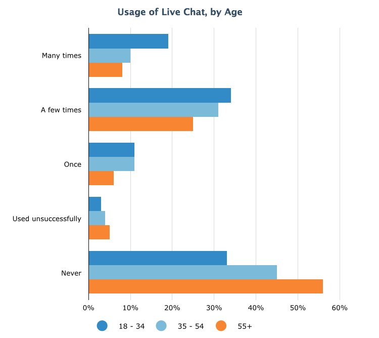 Live Chat Usage by Age