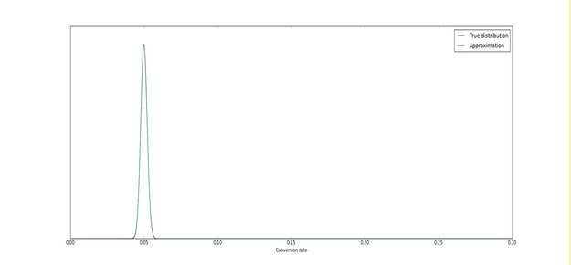 True distribution and normal approximation align perfectly