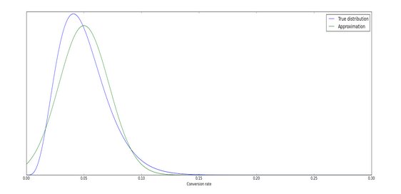 True distribution vs normal approximation deviation