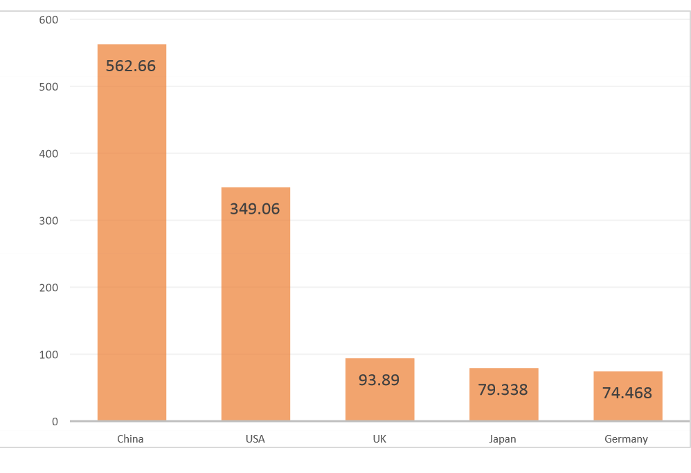 Bar graph showing online spending in $ Bn