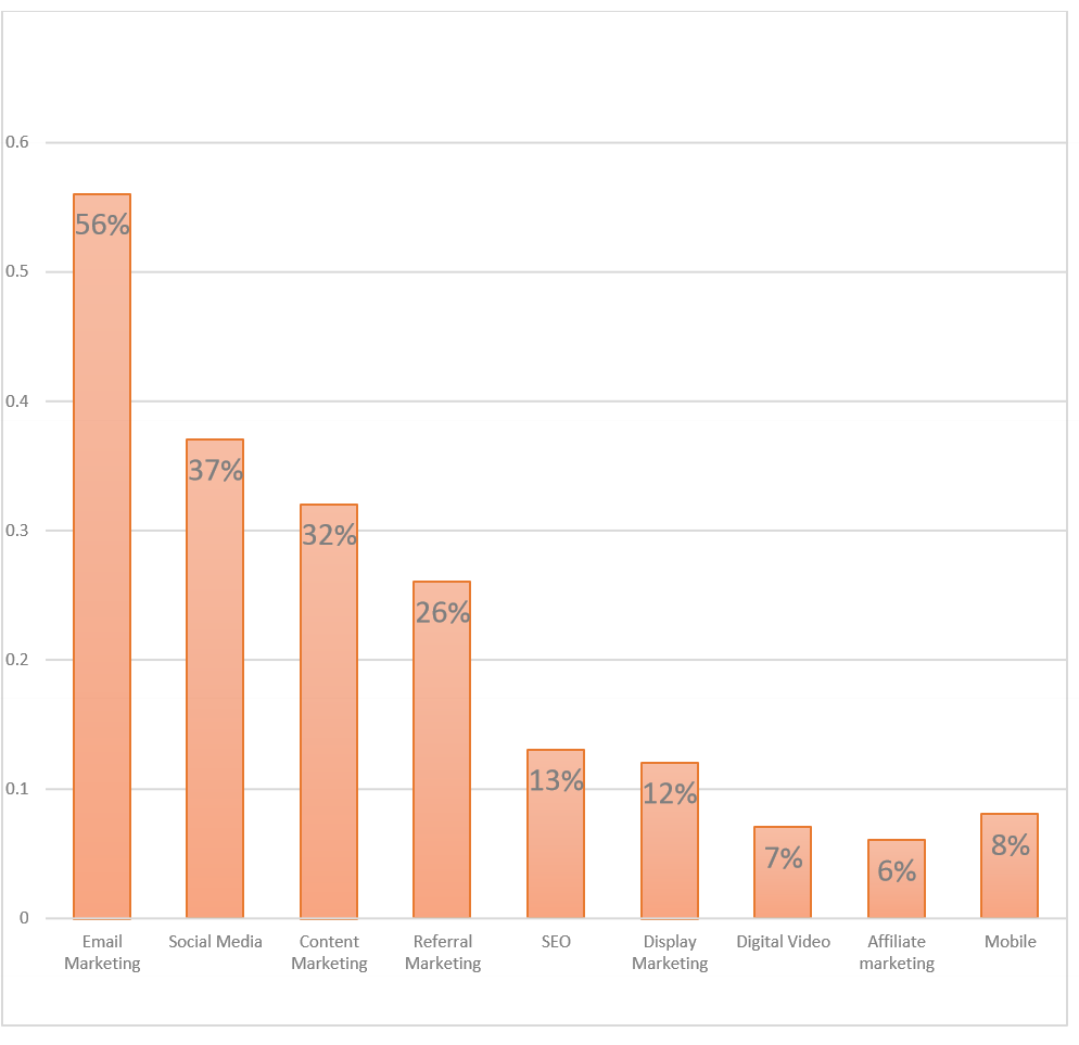 Bar graph showing most effective eCommerce digital marketing methods.