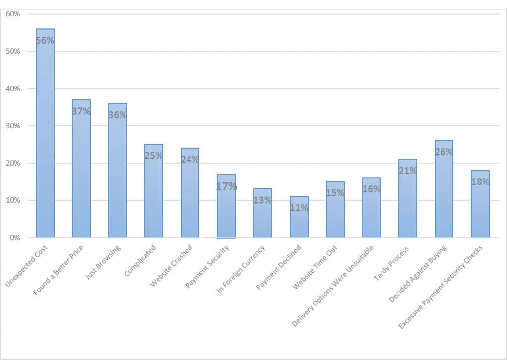 Bar chart comparing reasons of cart abandonment.