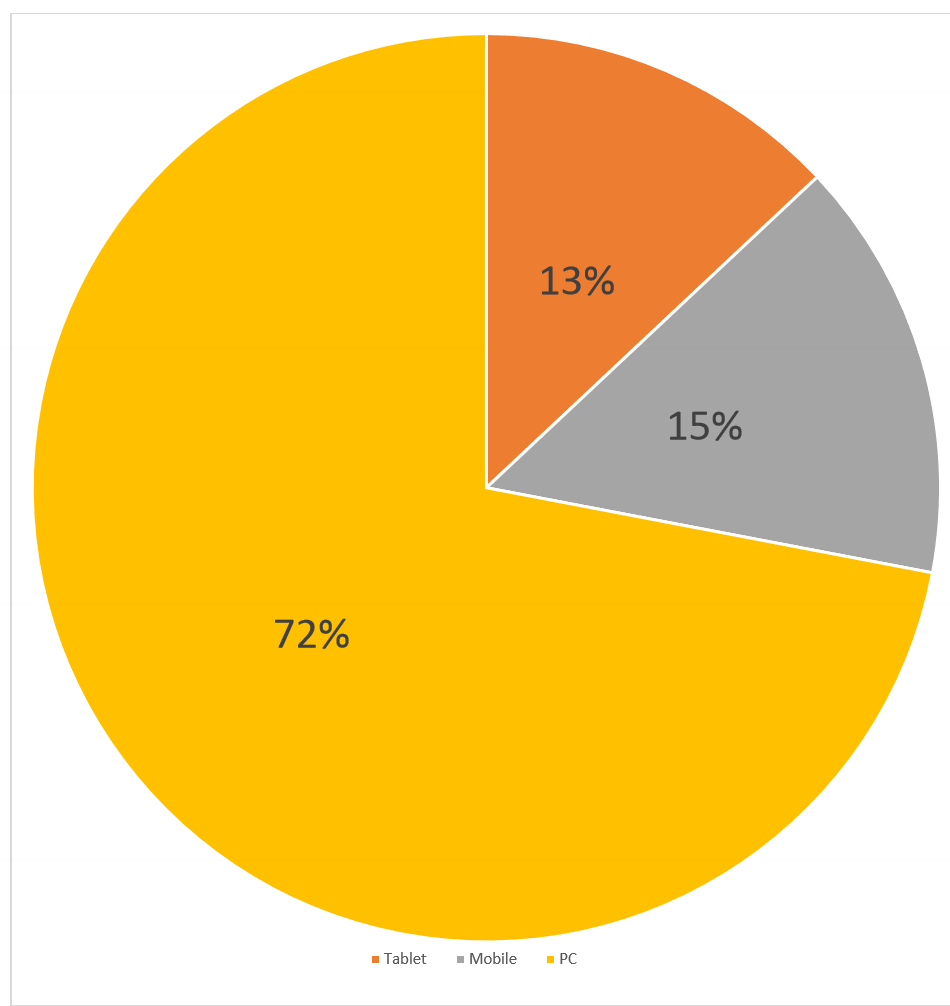 Pie Chart showing eCommerce traffic distribution online.