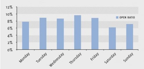 Open rates for different days of the week