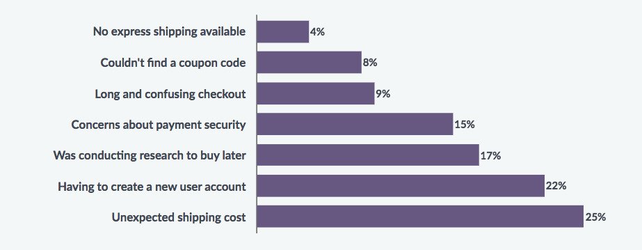 Why shoppers abandon cart