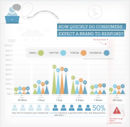 Ideal Response Time for Customer Feedback 