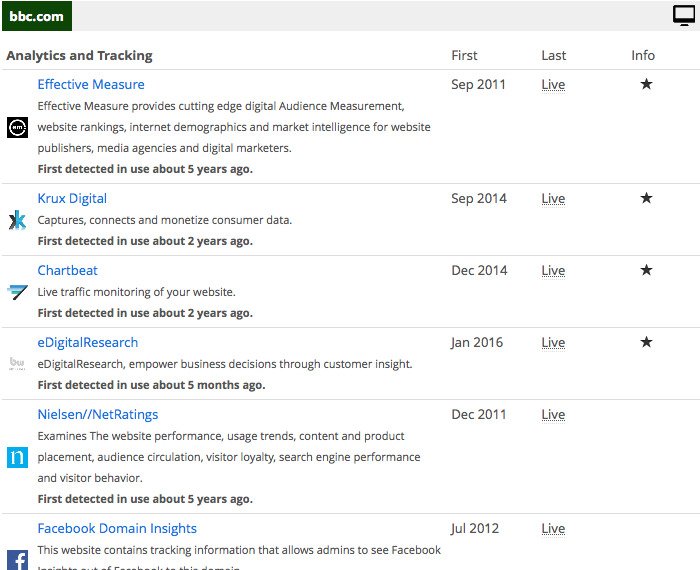 Detailed technology usage report of bbc.com given by Built With