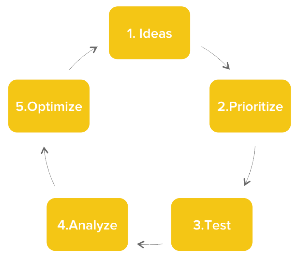 CRO process