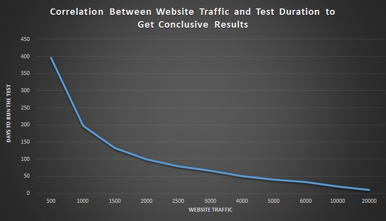 website-traffic-test-duration