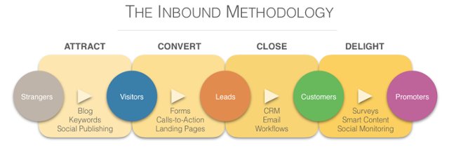 Build Customer Journey to Increase Conversion Rate
