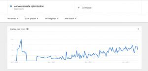 interest in conversion rate optimization google trends