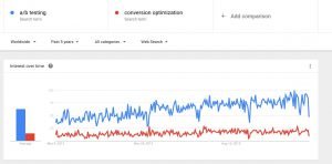 interest in a/b testing vs. interest in conversion optimization - google trends