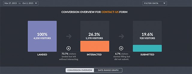 VWO Form Analysis