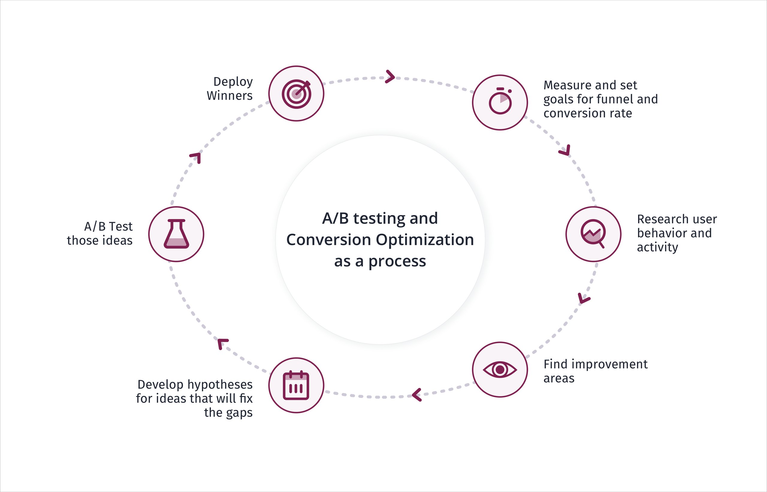 How to conduct conversion analysis - Voxco