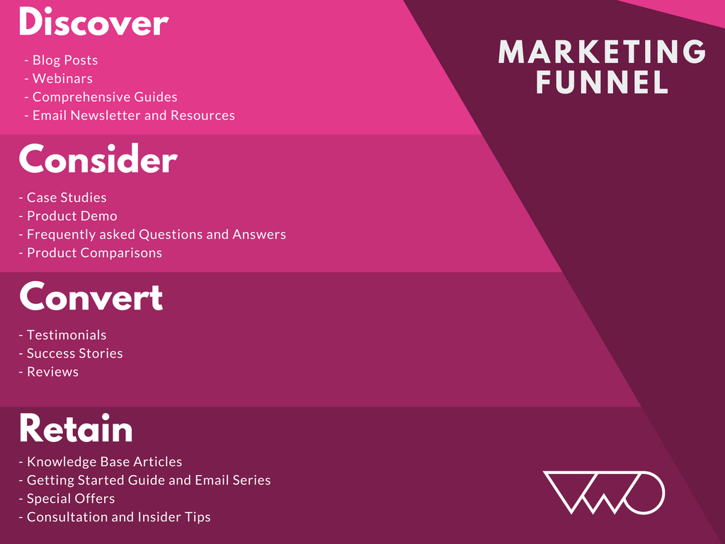 content marketing and funnel journey