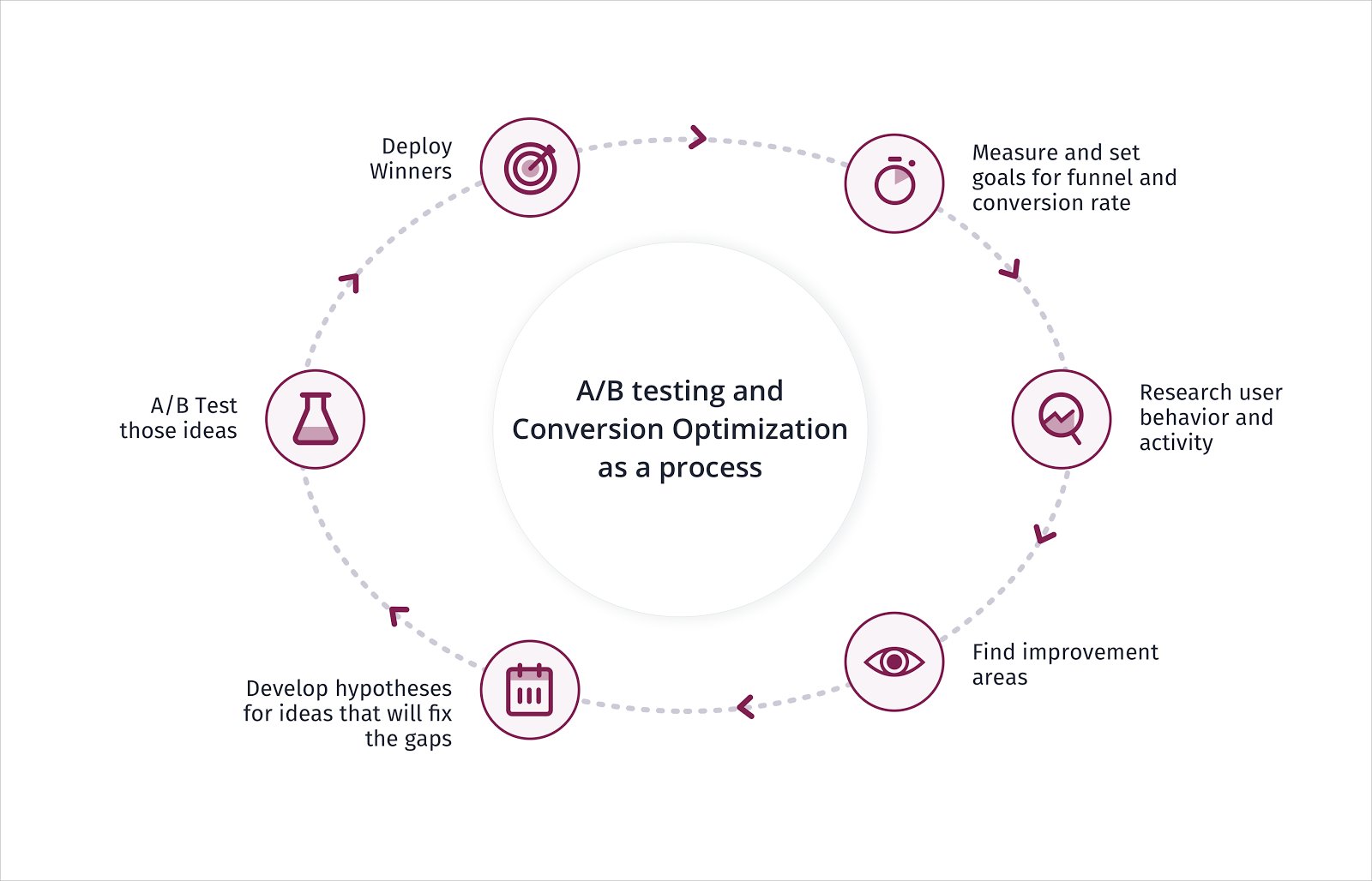 process flow diagram for conversion rate optimization