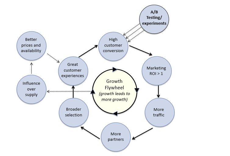 flow diagram to explain Booking.com's CRO mental model