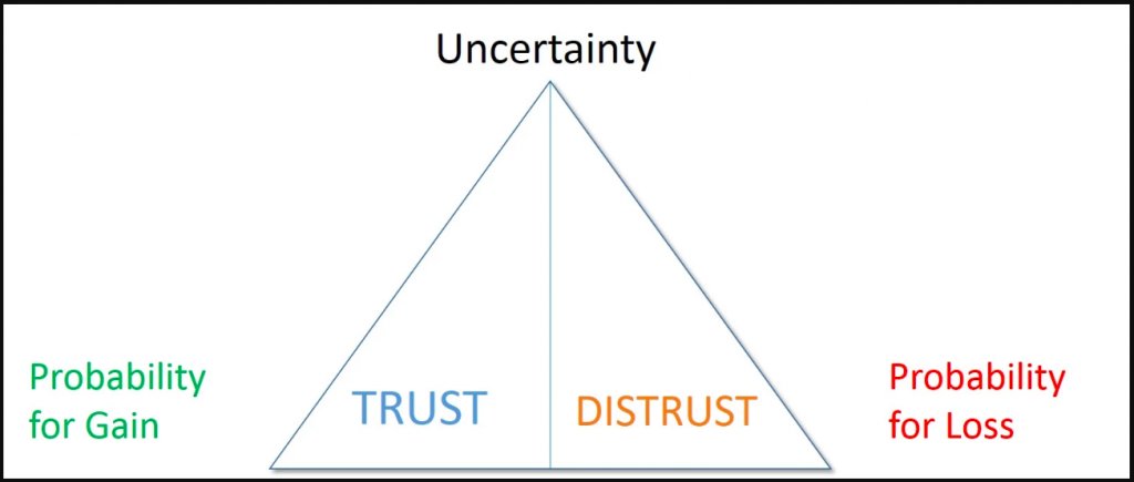 Factors That Contribute to the Role of Trust